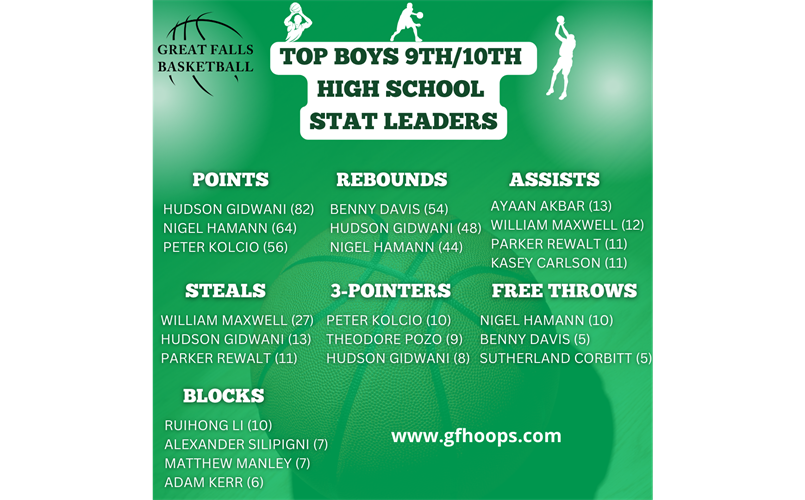 Boys 9/10 High School Stats