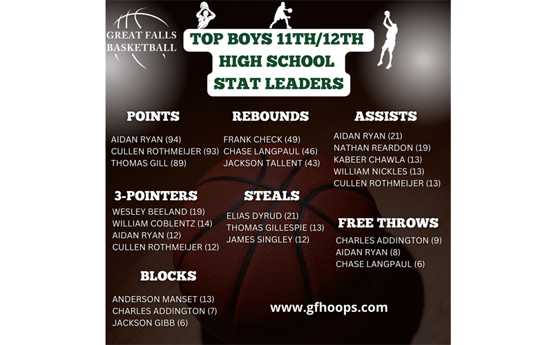 Boys 11/12 High School Stats	