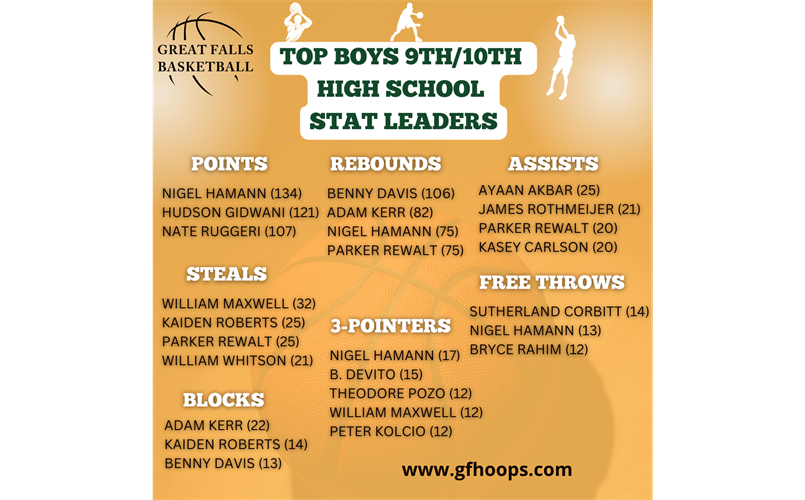 Boys 9/10 High School Stats