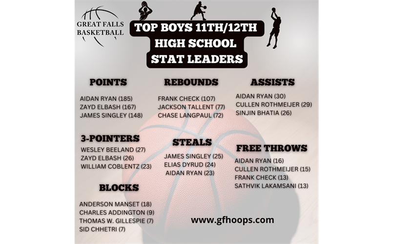 Boys 11/12 High School Stats	